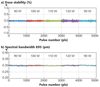 FIGURE 4. Energy-dose stability (a) and spectral bandwidth (b) is shown for the GigaTwin platform at various output power levels.