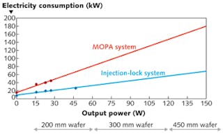 FIGURE 5. Electrical consumption is compared for MOPA and injection-lock UV laser systems.