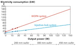 FIGURE 5. Electrical consumption is compared for MOPA and injection-lock UV laser systems. FIGURE 5. Electrical consumption is compared for MOPA and injection-lock UV laser systems.