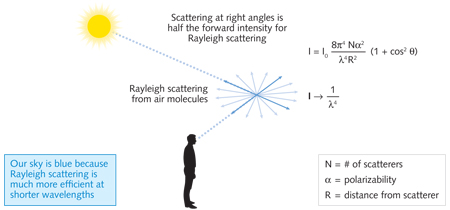 FIGURE 1. Rayleigh scattering of light from molecules in the air scales inversely with the fourth power of the wavelength.