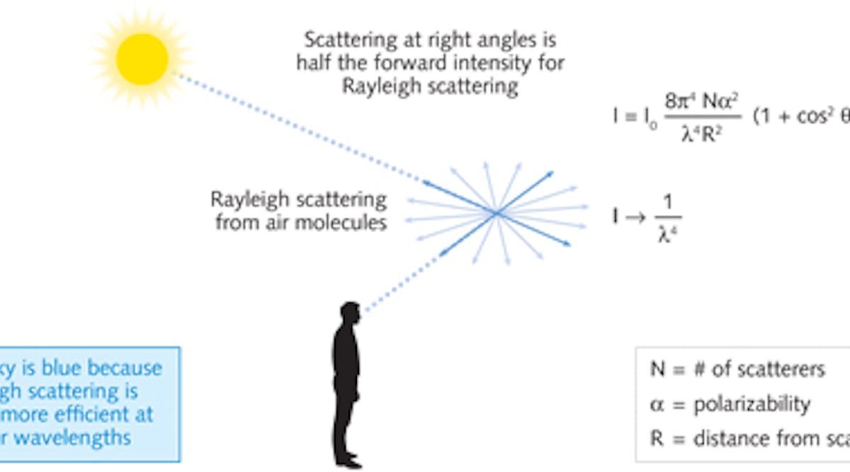 FIGURE 1. Rayleigh scattering of light from molecules in the air scales inversely with the fourth power of the wavelength.