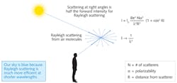 FIGURE 1. Rayleigh scattering of light from molecules in the air scales inversely with the fourth power of the wavelength. FIGURE 1. Rayleigh scattering of light from molecules in the air scales inversely with the fourth power of the wavelength.