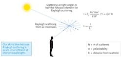 FIGURE 1. Rayleigh scattering of light from molecules in the air scales inversely with the fourth power of the wavelength.