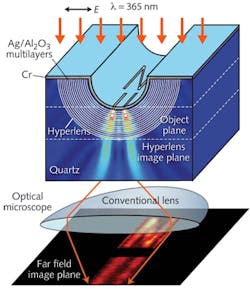 FIGURE 2. Curved stack of layers in a hyperlens captures evanescent waves from object (inside curvature at top), then transfers them radially to the outside curvature at bottom before they are focused with subwavelength resolution. FIGURE 2. Curved stack of layers in a hyperlens captures evanescent waves from object (inside curvature at top), then transfers them radially to the outside curvature at bottom before they are focused with subwavelength resolution.