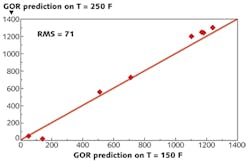 FIGURE 2. Eight reference fluids were measured for a gas/oil ratio (GOR) in a laboratory using an optical sensor stabilized at 150°F and 250°F, respectively. The measurement is repeatable to within about 5% of the GOR scf/bbl range, which is not significantly different from the calibration standard error of prediction of 85 GOR scf/bbl. FIGURE 2. Eight reference fluids were measured for a gas/oil ratio (GOR) in a laboratory using an optical sensor stabilized at 150°F and 250°F, respectively. The measurement is repeatable to within about 5% of the GOR scf/bbl range, which is not significantly different from the calibration standard error of prediction of 85 GOR scf/bbl.