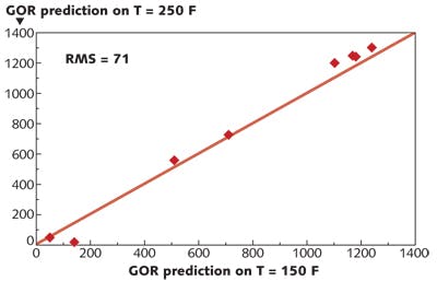 FIGURE 2. Eight reference fluids were measured for a gas/oil ratio (GOR) in a laboratory using an optical sensor stabilized at 150&deg;F and 250&deg;F, respectively. The measurement is repeatable to within about 5% of the GOR scf/bbl range, which is not significantly different from the calibration standard error of prediction of 85 GOR scf/bbl.