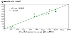 FIGURE 4. Correlation of downhole in situ sensor results to laboratory measurements shows good agreement (135 scf/bbl RMS).