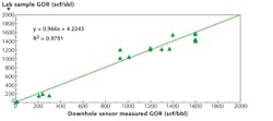 FIGURE 4. Correlation of downhole in situ sensor results to laboratory measurements shows good agreement (135 scf/bbl RMS). FIGURE 4. Correlation of downhole in situ sensor results to laboratory measurements shows good agreement (135 scf/bbl RMS).
