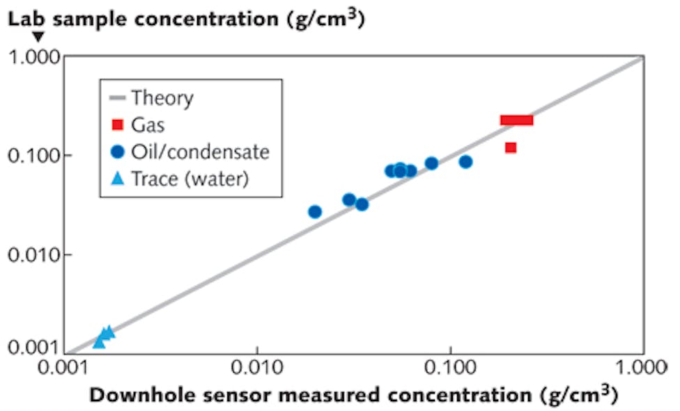 FIGURE 5. The proportion of GOR due to methane concentration as determined by a downhole in situ sensor is shown plotted against the lab-measured values. The measurements correlate closely over about three orders of magnitude for various petroleum types including gas, condensate, and oil, as well as for formation water (the low concentrations).