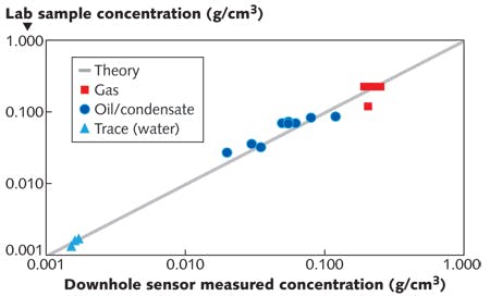 FIGURE 5. The proportion of GOR due to methane concentration as determined by a downhole in situ sensor is shown plotted against the lab-measured values. The measurements correlate closely over about three orders of magnitude for various petroleum types including gas, condensate, and oil, as well as for formation water (the low concentrations).