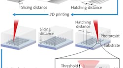 FIGURE 1. After an automated process of mesh fixing, slicing, and hatching, the desired structure is transferred into the photopolymer volume by scanning the laser&apos;s focus point in a layer-by-layer process. This 3D printing workflow is based on multiphoton absorption; polymerization is only triggered in the high-intensity region within the focal volume.