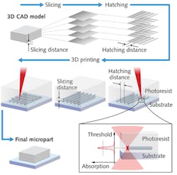 FIGURE 1. After an automated process of mesh fixing, slicing, and hatching, the desired structure is transferred into the photopolymer volume by scanning the laser's focus point in a layer-by-layer process. This 3D printing workflow is based on multiphoton absorption; polymerization is only triggered in the high-intensity region within the focal volume. FIGURE 1. After an automated process of mesh fixing, slicing, and hatching, the desired structure is transferred into the photopolymer volume by scanning the laser's focus point in a layer-by-layer process. This 3D printing workflow is based on multiphoton absorption; polymerization is only triggered in the high-intensity region within the focal volume.