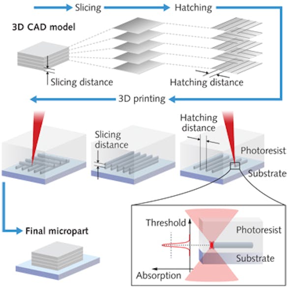 FIGURE 1. After an automated process of mesh fixing, slicing, and hatching, the desired structure is transferred into the photopolymer volume by scanning the laser&apos;s focus point in a layer-by-layer process. This 3D printing workflow is based on multiphoton absorption; polymerization is only triggered in the high-intensity region within the focal volume.