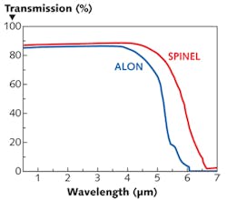 FIGURE 2. Transmission spectra of ALON and spinel are compared (2 mm thick, without antireflection coatings).