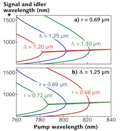 FIGURE 2. The signal and idler wavelengths are shown versus pump wavelength as two structure parameters are varied in a microstructured fiber. (a) The effect of varying the hole separation for a fixed-hole diameter and (b) the effect of varying the hole diameter for a fixed-hole spacing.