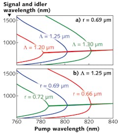 FIGURE 2. The signal and idler wavelengths are shown versus pump wavelength as two structure parameters are varied in a microstructured fiber. (a) The effect of varying the hole separation for a fixed-hole diameter and (b) the effect of varying the hole diameter for a fixed-hole spacing. FIGURE 2. The signal and idler wavelengths are shown versus pump wavelength as two structure parameters are varied in a microstructured fiber. (a) The effect of varying the hole separation for a fixed-hole diameter and (b) the effect of varying the hole diameter for a fixed-hole spacing.