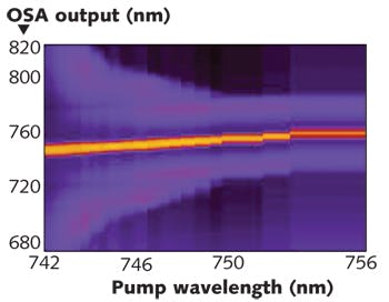 FIGURE 3. The spectrum of light passing through a microstructured fiber is shown as a function of pump wavelength (fiber length = 1.8 m, zero-dispersion wavelength = 735 nm, core diameter = 2 &mu;m, laser pulse width = 10 ps, and average power = 12 mW at 76 MHz).