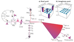 FIGURE 4. A schematic shows creation of polarization-entangled photon pairs using 4 mx in a Sagnac interferometer. The inset shows the density matrix of Bell state Ψ = (|HsHi| – |VsVi |)2-1/2 with measured fidelity of 99%. FIGURE 4. A schematic shows creation of polarization-entangled photon pairs using 4 mx in a Sagnac interferometer. The inset shows the density matrix of Bell state Ψ = (|HsHi| – |VsVi |)2-1/2 with measured fidelity of 99%.