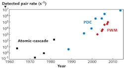 FIGURE 5. Detected photon-pair rates are shown for atomic-cascade (black squares), parametric-down-conversion (blue dots), and fiber four-wave-mixing-based sources (red diamonds). FIGURE 5. Detected photon-pair rates are shown for atomic-cascade (black squares), parametric-down-conversion (blue dots), and fiber four-wave-mixing-based sources (red diamonds).