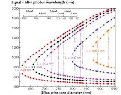 FIGURE 6. Phase-matched FWM signals in micro-optical fiber are shown as a function of fiber diameter and pump-laser wavelength. FIGURE 6. Phase-matched FWM signals in micro-optical fiber are shown as a function of fiber diameter and pump-laser wavelength.
