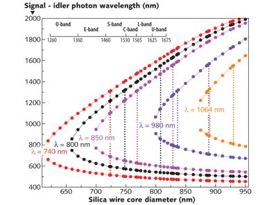 FIGURE 6. Phase-matched FWM signals in micro-optical fiber are shown as a function of fiber diameter and pump-laser wavelength.