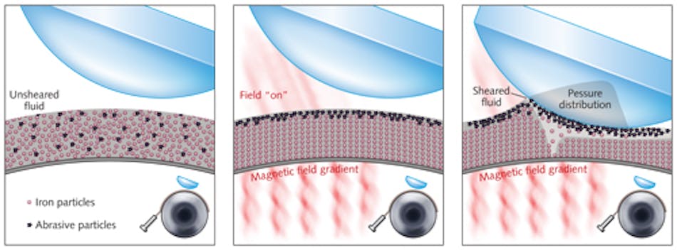 FIGURE 1. Magnetorheological (MR) fluid is discharged to a rotating wheel (left). In the presence of a magnetic field, iron particles align and abrasive particles concentrate at the surface of the fluid &apos;ribbon&apos; (center). The work piece is immersed in the ribbon to generate material removal (right).