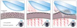 FIGURE 1. Magnetorheological (MR) fluid is discharged to a rotating wheel (left). In the presence of a magnetic field, iron particles align and abrasive particles concentrate at the surface of the fluid 'ribbon' (center). The work piece is immersed in the ribbon to generate material removal (right). FIGURE 1. Magnetorheological (MR) fluid is discharged to a rotating wheel (left). In the presence of a magnetic field, iron particles align and abrasive particles concentrate at the surface of the fluid 'ribbon' (center). The work piece is immersed in the ribbon to generate material removal (right).