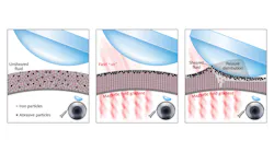FIGURE 1. Magnetorheological (MR) fluid is discharged to a rotating wheel (left). In the presence of a magnetic field, iron particles align and abrasive particles concentrate at the surface of the fluid 'ribbon' (center). The work piece is immersed in the ribbon to generate material removal (right).