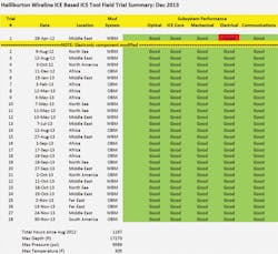 FIGURE 3. Reliability of the optical sensor is shown during its field-test phase. FIGURE 3. Reliability of the optical sensor is shown during its field-test phase.