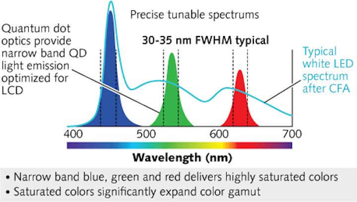 Better Quantum Dots Build The Case For Qd Backlit Displays Laser Focus World