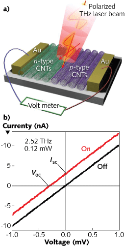 A schematic (a) shows the carbon nanotube (CNT)-based p-n junction terahertz detector. The current-voltage characteristics (b) are shown for the device when illuminated by a 2.52 THz beam (red) and when not illuminated (black).