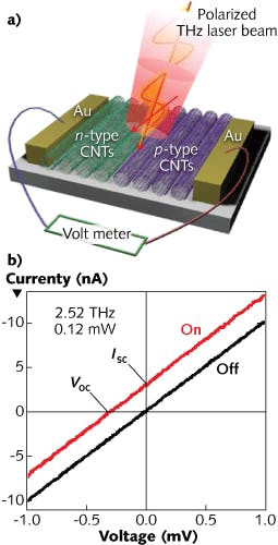 A schematic (a) shows the carbon nanotube (CNT)-based p-n junction terahertz detector. The current-voltage characteristics (b) are shown for the device when illuminated by a 2.52 THz beam (red) and when not illuminated (black).