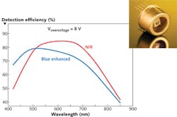 FIGURE 1. An APD from Laser Components can be optimized for shorter wavelengths or for the near-IR. A photon-counting APD (inset) in a TO-46 can is unaffected by magnetic fields. FIGURE 1. An APD from Laser Components can be optimized for shorter wavelengths or for the near-IR. A photon-counting APD (inset) in a TO-46 can is unaffected by magnetic fields.