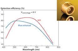 FIGURE 1. An APD from Laser Components can be optimized for shorter wavelengths or for the near-IR. A photon-counting APD (inset) in a TO-46 can is unaffected by magnetic fields. FIGURE 1. An APD from Laser Components can be optimized for shorter wavelengths or for the near-IR. A photon-counting APD (inset) in a TO-46 can is unaffected by magnetic fields.