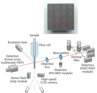 FIGURE 2. A flow-cytometry setup relies on APDs as well as photomultipliers (PMTs) and conventional photodiodes (PDs) for measurement. A multi-pixel photon counter (MPPC; inset) detector has multiple cells electrically connected in parallel.