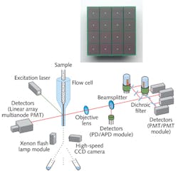FIGURE 2. A flow-cytometry setup relies on APDs as well as photomultipliers (PMTs) and conventional photodiodes (PDs) for measurement. A multi-pixel photon counter (MPPC; inset) detector has multiple cells electrically connected in parallel. FIGURE 2. A flow-cytometry setup relies on APDs as well as photomultipliers (PMTs) and conventional photodiodes (PDs) for measurement. A multi-pixel photon counter (MPPC; inset) detector has multiple cells electrically connected in parallel.