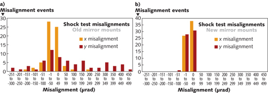 FIGURE 1. An earlier version of optical mount (a) is compared with the final version (b) used in a femtosecond laser; the final version incorporates concepts from industrial lasers. The final version is more compliant with externally induced vibration and temperature-change cycles.