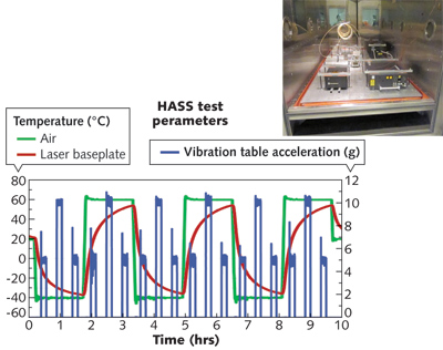 FIGURE 2. A graph shows an example of highly accelerated stress screen (HASS) temperature and vibration testing for an ultrafast oscillator (inset).