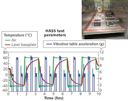 FIGURE 2. A graph shows an example of highly accelerated stress screen (HASS) temperature and vibration testing for an ultrafast oscillator (inset). FIGURE 2. A graph shows an example of highly accelerated stress screen (HASS) temperature and vibration testing for an ultrafast oscillator (inset).