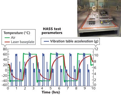 FIGURE 2. A graph shows an example of highly accelerated stress screen (HASS) temperature and vibration testing for an ultrafast oscillator (inset).