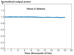 FIGURE 3. Life-test data of an ultrafast oscillator is shown for 18,000 hours of hands-off operation. FIGURE 3. Life-test data of an ultrafast oscillator is shown for 18,000 hours of hands-off operation.