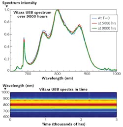 FIGURE 4. The spectral profile of the output from an ultrabroadband (UBB) ultrafast oscillator is shown over a 9000-hour period of continuous hands-off operation. The laser was operated in constant-pump-power mode. The spectra at the bottom were taken during the first 3000 hours of the test.
