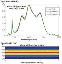FIGURE 4. The spectral profile of the output from an ultrabroadband (UBB) ultrafast oscillator is shown over a 9000-hour period of continuous hands-off operation. The laser was operated in constant-pump-power mode. The spectra at the bottom were taken during the first 3000 hours of the test. FIGURE 4. The spectral profile of the output from an ultrabroadband (UBB) ultrafast oscillator is shown over a 9000-hour period of continuous hands-off operation. The laser was operated in constant-pump-power mode. The spectra at the bottom were taken during the first 3000 hours of the test.