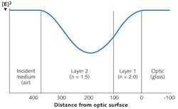 FIGURE 2. Antireflection coatings, applied to reduce surface reflection and increase light transmission, work through optical interference of light reflected from each interface within the layer stack; a standing-wave electric field is generated inside the multilayer as a result of this interference, as shown in this distribution curve from a two-layer V-coat AR design. FIGURE 2. Antireflection coatings, applied to reduce surface reflection and increase light transmission, work through optical interference of light reflected from each interface within the layer stack; a standing-wave electric field is generated inside the multilayer as a result of this interference, as shown in this distribution curve from a two-layer V-coat AR design.
