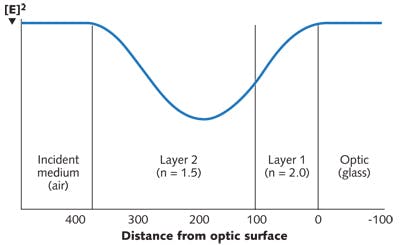 FIGURE 2. Antireflection coatings, applied to reduce surface reflection and increase light transmission, work through optical interference of light reflected from each interface within the layer stack; a standing-wave electric field is generated inside the multilayer as a result of this interference, as shown in this distribution curve from a two-layer V-coat AR design.