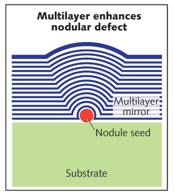 FIGURE 3. Over-coated particles lead to defects called nodules in an optical coating, which act as sites of localized absorption and amplified radiant intensity.