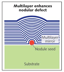 FIGURE 3. Over-coated particles lead to defects called nodules in an optical coating, which act as sites of localized absorption and amplified radiant intensity. FIGURE 3. Over-coated particles lead to defects called nodules in an optical coating, which act as sites of localized absorption and amplified radiant intensity.