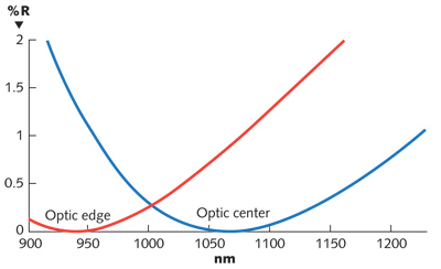 FIGURE 4. Performance of an uncorrected 1064 nm V-coat AR at 0&deg; on a 150 mm convex radius of curvature lens. At the center of the optic (blue line), the AR is centered correctly at 1064 nm; at a 50 mm radial distance from center (red line), the coating is 12% thinner and reflectivity at the edge of the clear aperture climbs to just less than 1%. This plot is meant to represent typical uncorrected performance using a line-of-sight coating process; actual uniformity will vary depending on process and equipment.