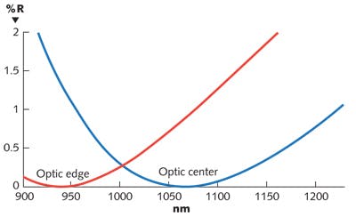 FIGURE 4. Performance of an uncorrected 1064 nm V-coat AR at 0&deg; on a 150 mm convex radius of curvature lens. At the center of the optic (blue line), the AR is centered correctly at 1064 nm; at a 50 mm radial distance from center (red line), the coating is 12% thinner and reflectivity at the edge of the clear aperture climbs to just less than 1%. This plot is meant to represent typical uncorrected performance using a line-of-sight coating process; actual uniformity will vary depending on process and equipment.