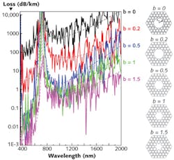 FIGURE 2. Strong negative curvature in HC-PCF core contour. Calculated loss spectrum evolution with increasing curvature parameter b. The right column shows the fiber structures considered in the calculations. Here Rin is kept constant throughout. FIGURE 2. Strong negative curvature in HC-PCF core contour. Calculated loss spectrum evolution with increasing curvature parameter b. The right column shows the fiber structures considered in the calculations. Here Rin is kept constant throughout.